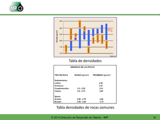 16© 2014 Dirección de Desarrollo de Talento - IMP
Tabla de densidades
Tabla densidades de rocas comunes
 