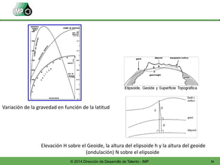 31© 2014 Dirección de Desarrollo de Talento - IMP
Variación de la gravedad en función de la latitud
Elevación H sobre el Geoide, la altura del elipsoide h y la altura del geoide
(ondulación) N sobre el elipsoide
 