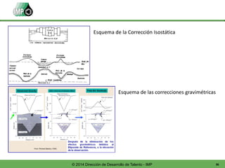 36© 2014 Dirección de Desarrollo de Talento - IMP
Esquema de la Corrección Isostática
Esquema de las correcciones gravimétricas
 