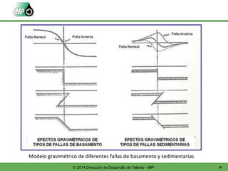 76© 2014 Dirección de Desarrollo de Talento - IMP
Modelo gravimétrico de diferentes fallas de basamento y sedimentarias
 
