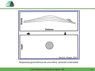 83© 2014 Dirección de Desarrollo de Talento - IMP
Respuestas gravimétricas de una esfera, variando la densidad
 