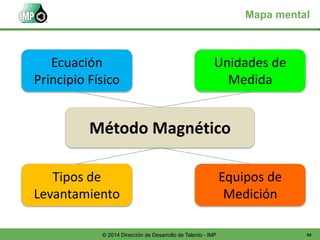93© 2014 Dirección de Desarrollo de Talento - IMP
Mapa mental
Unidades de
Medida
Equipos de
Medición
Tipos de
Levantamiento
Ecuación
Principio Físico
Método Magnético
 