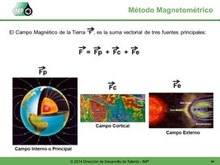 94© 2014 Dirección de Desarrollo de Talento - IMP
Método Magnetométrico
 