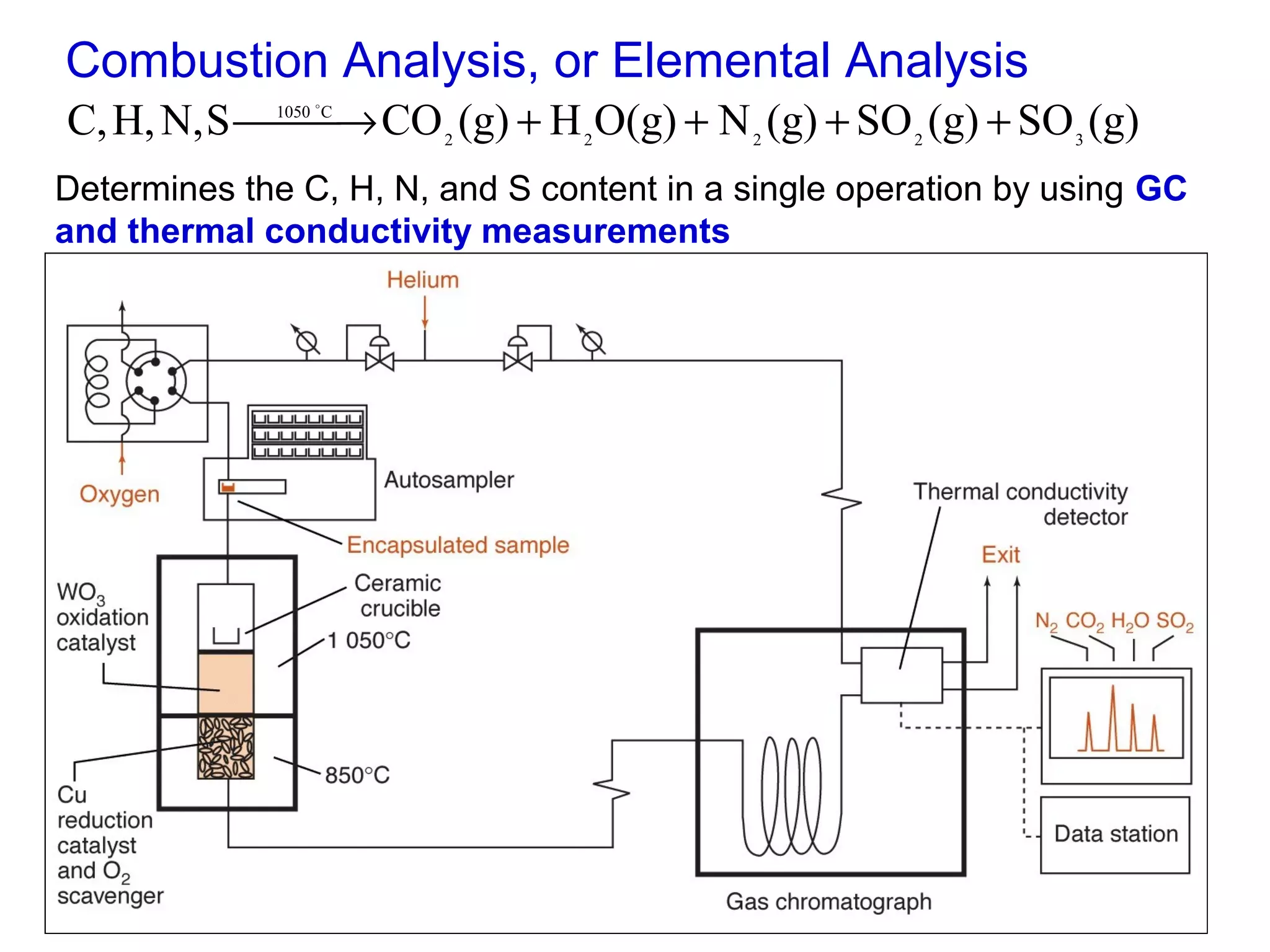 Combustion Analysis, or Elemental Analysis
C, H, N, S  → CO (g) + H O(g) + N (g) + SO (g) + SO (g)

1050   C

2

2

2

2

3

Determines the C, H, N, and S content in a single operation by using GC
and thermal conductivity measurements

104

 