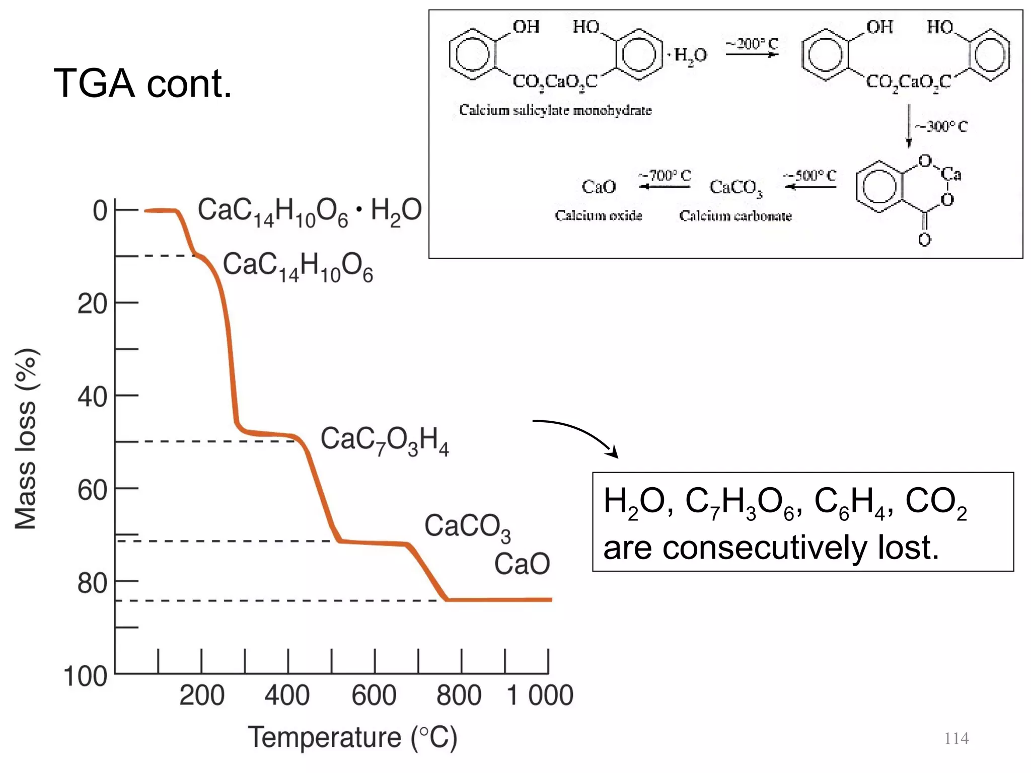 TGA cont.

H2O, C7H3O6, C6H4, CO2
are consecutively lost.

Chemistry 215 Copyright D 
Sharma

114

 