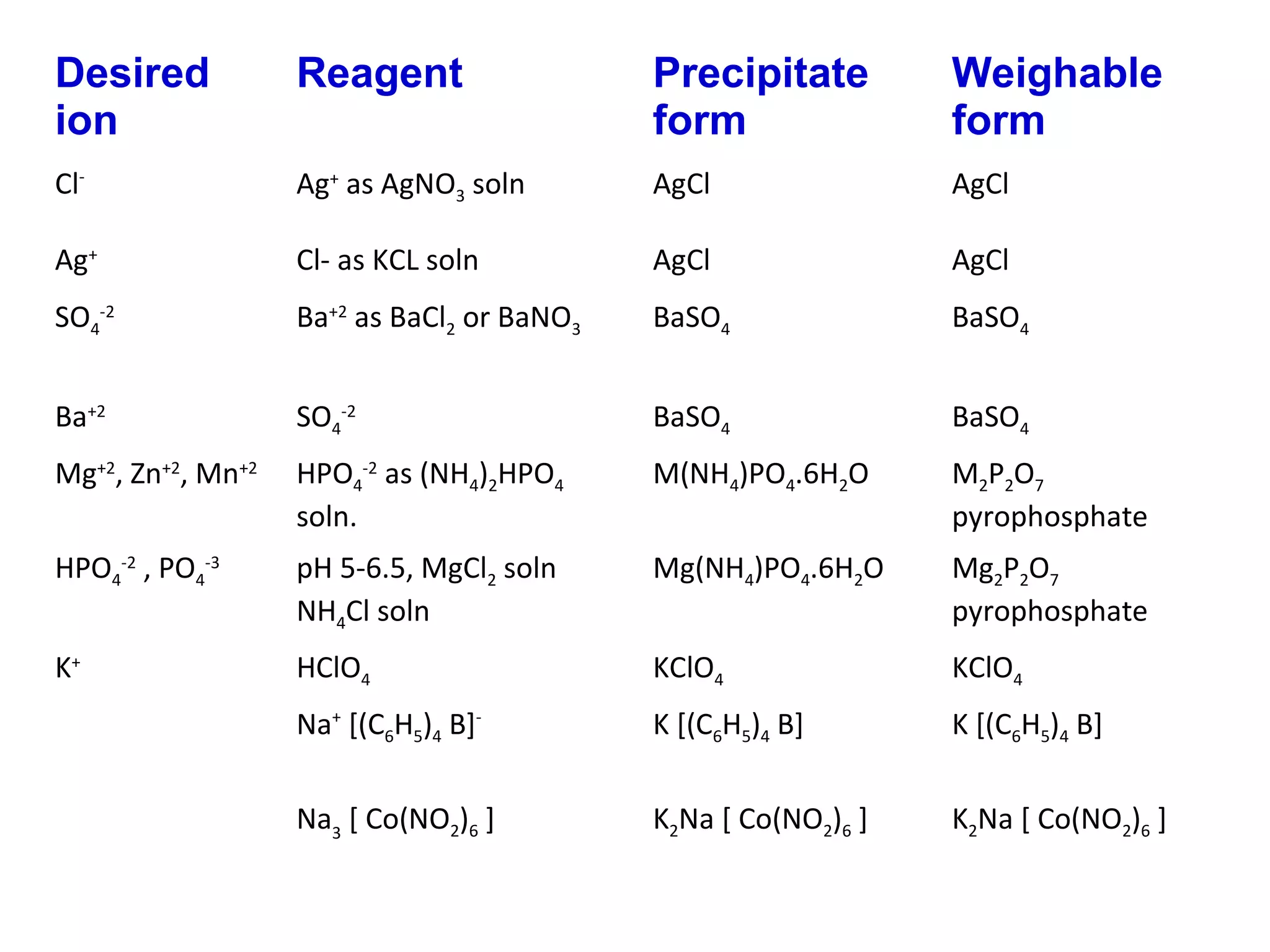 Desired
ion

Reagent

Precipitate
form

Weighable
form

Cl-

Ag+ as AgNO3 soln

AgCl

AgCl

Ag+

Cl- as KCL soln

AgCl

AgCl

SO4-2

Ba+2 as BaCl2 or BaNO3

BaSO4

BaSO4

Ba+2

SO4-2

BaSO4

BaSO4

Mg+2, Zn+2, Mn+2

HPO4-2 as (NH4)2HPO4
soln.

M(NH4)PO4.6H2O

M2P2O7
pyrophosphate

HPO4-2 , PO4-3

pH 5-6.5, MgCl2 soln
NH4Cl soln

Mg(NH4)PO4.6H2O

Mg2P2O7
pyrophosphate

K+

HClO4

KClO4

KClO4

Na+ [(C6H5)4 B]-

K [(C6H5)4 B]

K [(C6H5)4 B]

Na3 [ Co(NO2)6 ]

K2Na [ Co(NO2)6 ]

K2Na [ Co(NO2)6 ]

 