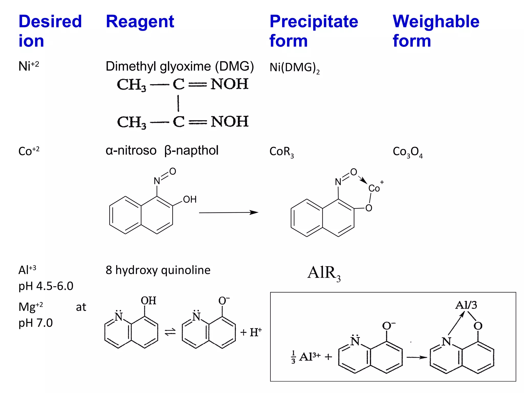 Desired
ion

Reagent

Precipitate
form

Ni+2

Dimethyl glyoxime (DMG)

Ni(DMG)2

Co+2

α-nitroso β-napthol

CoR3

N

O

Co3O4
N

OH

Al+3
pH 4.5-6.0
Mg+2
pH 7.0

8 hydroxy quinoline
at

Weighable
form

O
+

Co
O

AlR3

 