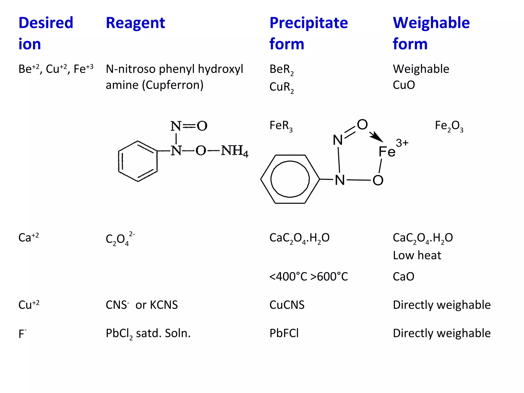 Desired
ion

Reagent

Be+2, Cu+2, Fe+3 N-nitroso phenyl hydroxyl
amine (Cupferron)

Precipitate
form

Weighable
form

BeR2
CuR2

Weighable
CuO

FeR3

N
N

Ca+2

O

Fe2O3
3+

Fe
O

CaC2O4.H2O

CaC2O4.H2O
Low heat

<400°C >600°C

C2O42-

CaO

Cu+2

CNS- or KCNS

CuCNS

Directly weighable

F-

PbCl2 satd. Soln.

PbFCl

Directly weighable

 