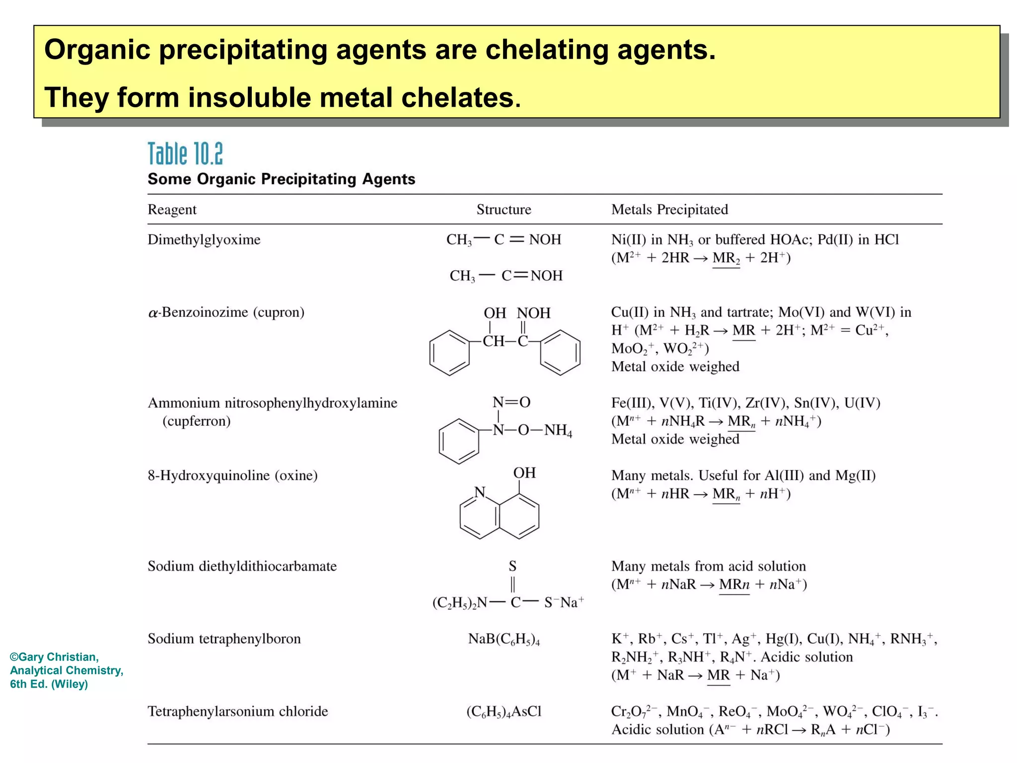 Organic precipitating agents are chelating agents.
Organic precipitating agents are chelating agents.
They form insoluble metal chelates. .
They form insoluble metal chelates

©Gary Christian,
Analytical Chemistry,
6th Ed. (Wiley)

 