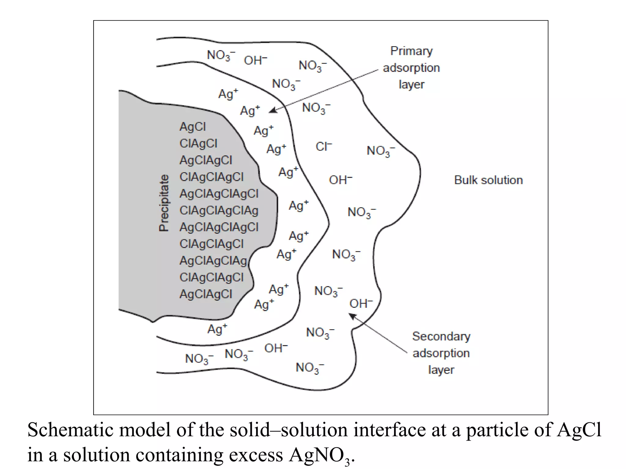 Schematic model of the solid–solution interface at a particle of AgCl
in a solution containing excess AgNO3.

 