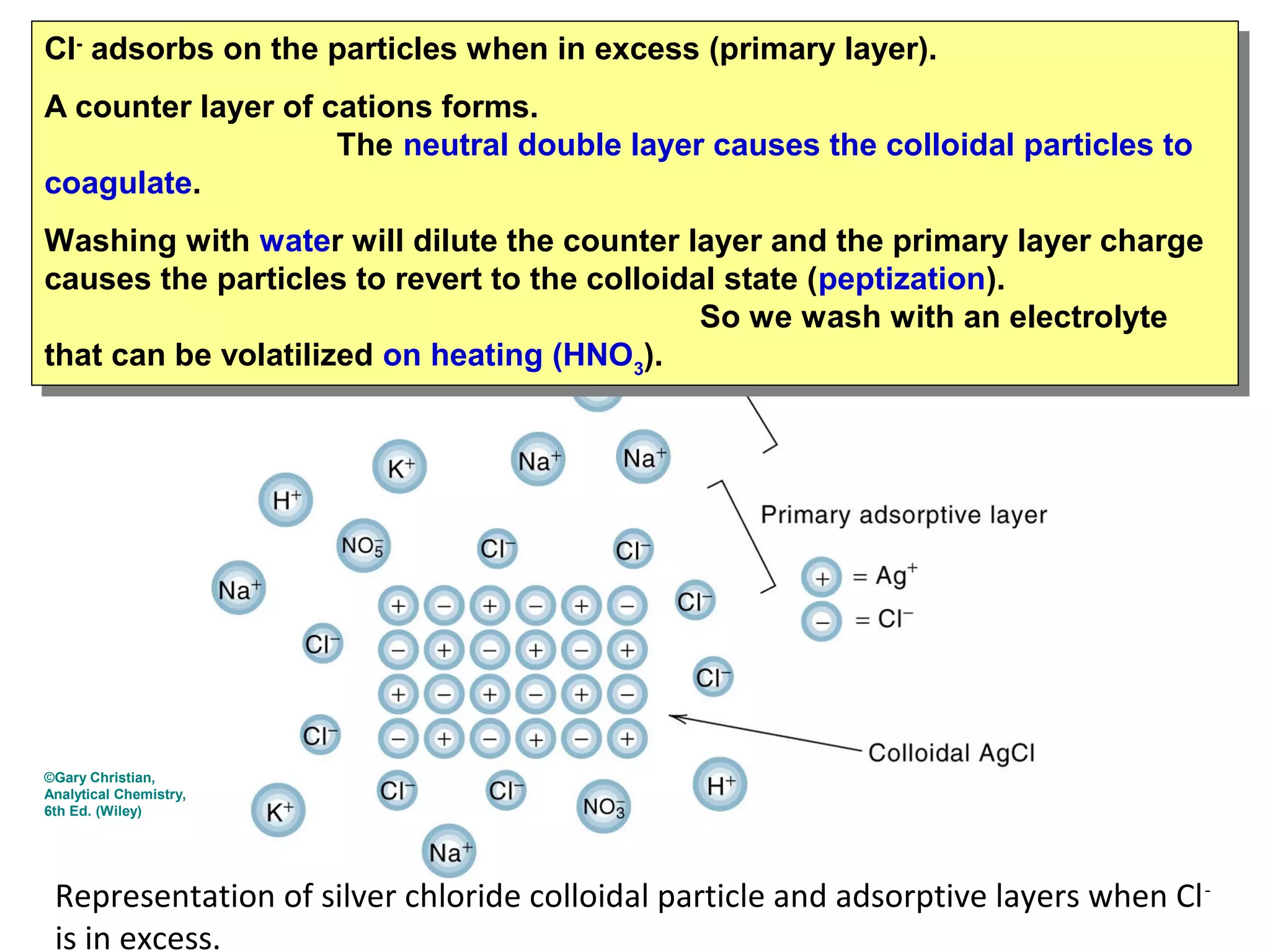 Cl- -adsorbs on the particles when in excess (primary layer).
Cl adsorbs on the particles when in excess (primary layer).
A counter layer of cations forms.
A counter layer of cations forms.
The neutral double layer causes the colloidal particles to
The neutral double layer causes the colloidal particles to
coagulate.
coagulate.
Washing with water will dilute the counter layer and the primary layer charge
Washing with water will dilute the counter layer and the primary layer charge
causes the particles to revert to the colloidal state (peptization).
causes the particles to revert to the colloidal state (peptization).
So we wash with an electrolyte
So we wash with an electrolyte
that can be volatilized on heating (HNO3).
that can be volatilized on heating (HNO ).
3

©Gary Christian,
Analytical Chemistry,
6th Ed. (Wiley)

Representation of silver chloride colloidal particle and adsorptive layers when Cl is in excess.

 