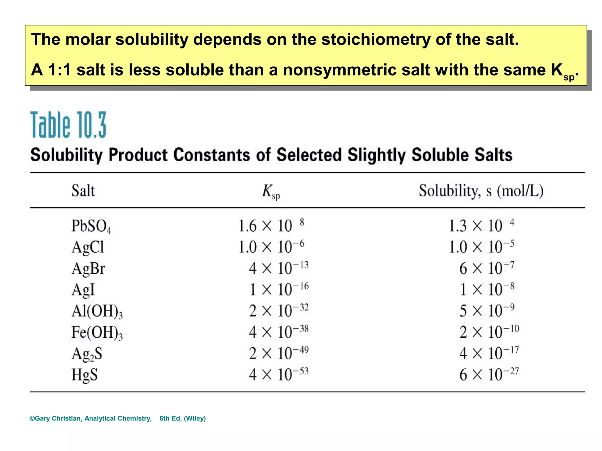 The molar solubility depends on the stoichiometry of the salt.
The molar solubility depends on the stoichiometry of the salt.
A 1:1 salt is less soluble than a nonsymmetric salt with the same K sp..
A 1:1 salt is less soluble than a nonsymmetric salt with the same K sp

©Gary Christian, Analytical Chemistry,

6th Ed. (Wiley)

 