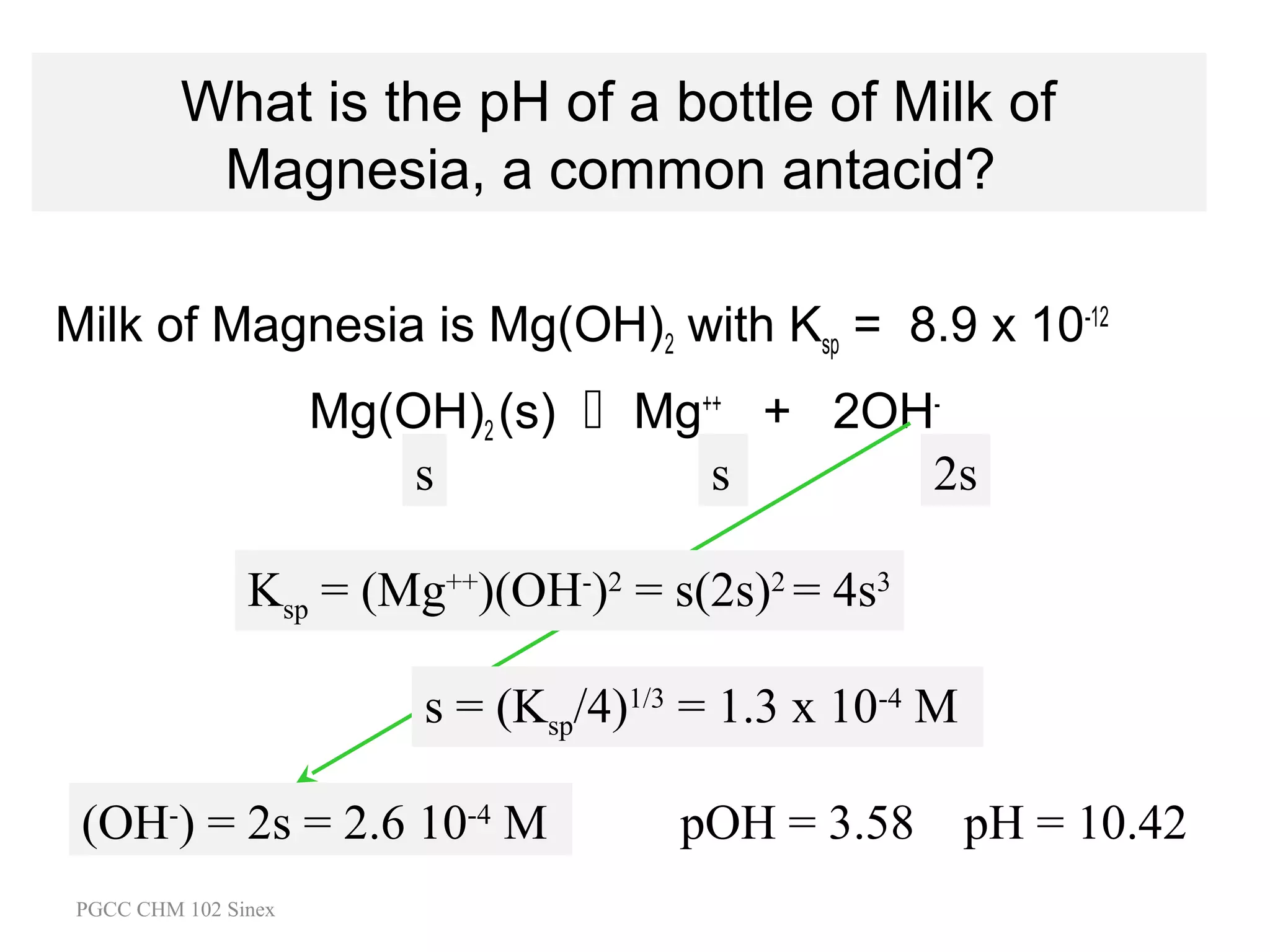 What is the pH of a bottle of Milk of
Magnesia, a common antacid?
Milk of Magnesia is Mg(OH)2 with Ksp = 8.9 x 10-12
Mg(OH)2 (s)  Mg++ + 2OHs
s
2s
Ksp = (Mg++)(OH-)2 = s(2s)2 = 4s3
s = (Ksp/4)1/3 = 1.3 x 10-4 M
(OH-) = 2s = 2.6 10-4 M
PGCC CHM 102 Sinex

pOH = 3.58 pH = 10.42

 