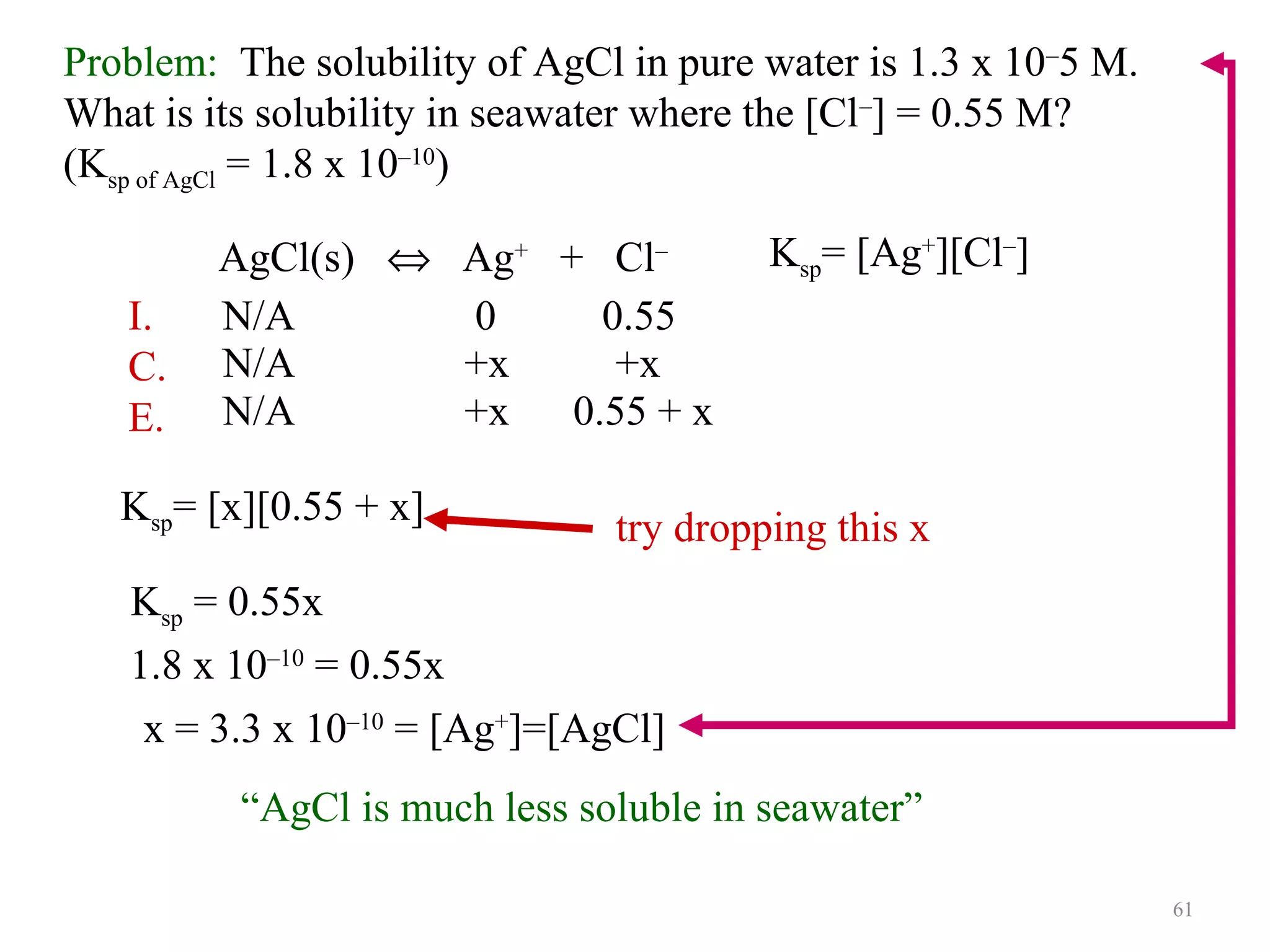 Problem: The solubility of AgCl in pure water is 1.3 x 10–5 M.
What is its solubility in seawater where the [Cl–] = 0.55 M?
(Ksp of AgCl = 1.8 x 10–10)
I.
C.
E.

AgCl(s) ⇔ Ag+ + Cl–
N/A
0
0.55
N/A
+x
+x
N/A
+x
0.55 + x

Ksp= [x][0.55 + x]

Ksp= [Ag+][Cl–]

try dropping this x

Ksp = 0.55x
1.8 x 10–10 = 0.55x
x = 3.3 x 10–10 = [Ag+]=[AgCl]
“AgCl is much less soluble in seawater”
61

 
