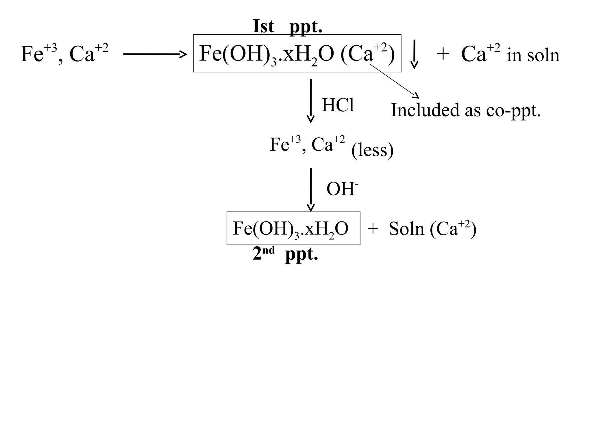 Ist ppt.

Fe+3, Ca+2

Fe(OH)3.xH2O (Ca+2)
HCl

+ Ca+2 in soln

Included as co-ppt.

Fe+3, Ca+2 (less)
OHFe(OH)3.xH2O + Soln (Ca+2)
2nd ppt.

 