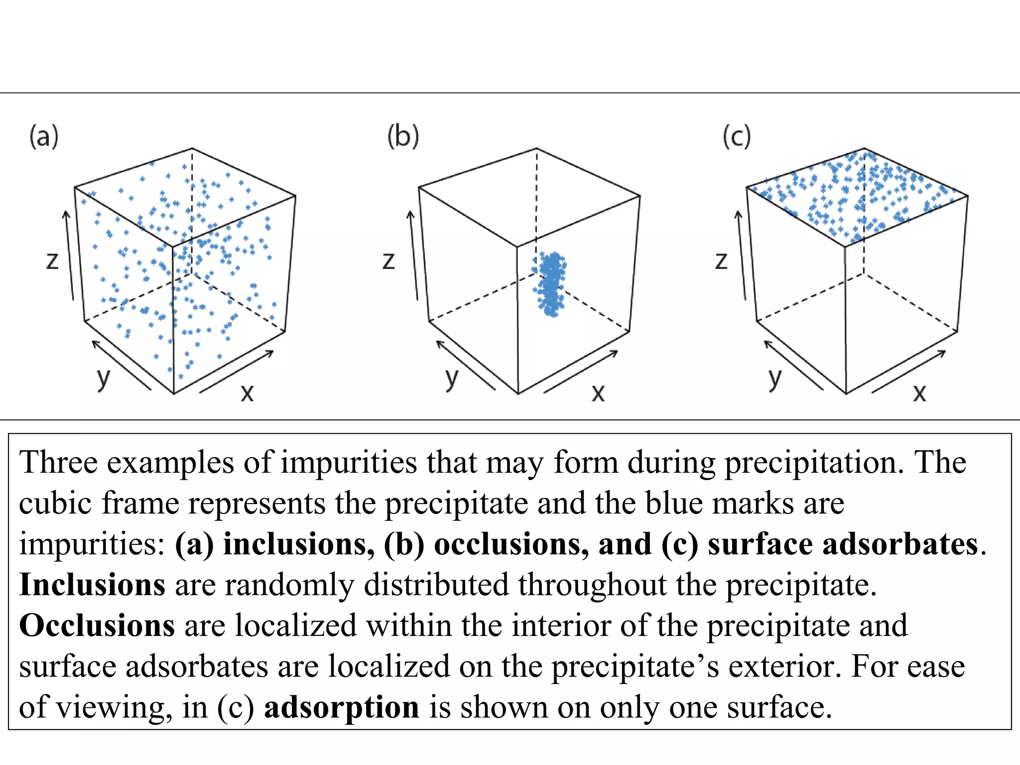Three examples of impurities that may form during precipitation. The
cubic frame represents the precipitate and the blue marks are
impurities: (a) inclusions, (b) occlusions, and (c) surface adsorbates.
Inclusions are randomly distributed throughout the precipitate.
Occlusions are localized within the interior of the precipitate and
surface adsorbates are localized on the precipitate’s exterior. For ease
of viewing, in (c) adsorption is shown on only one surface.

 