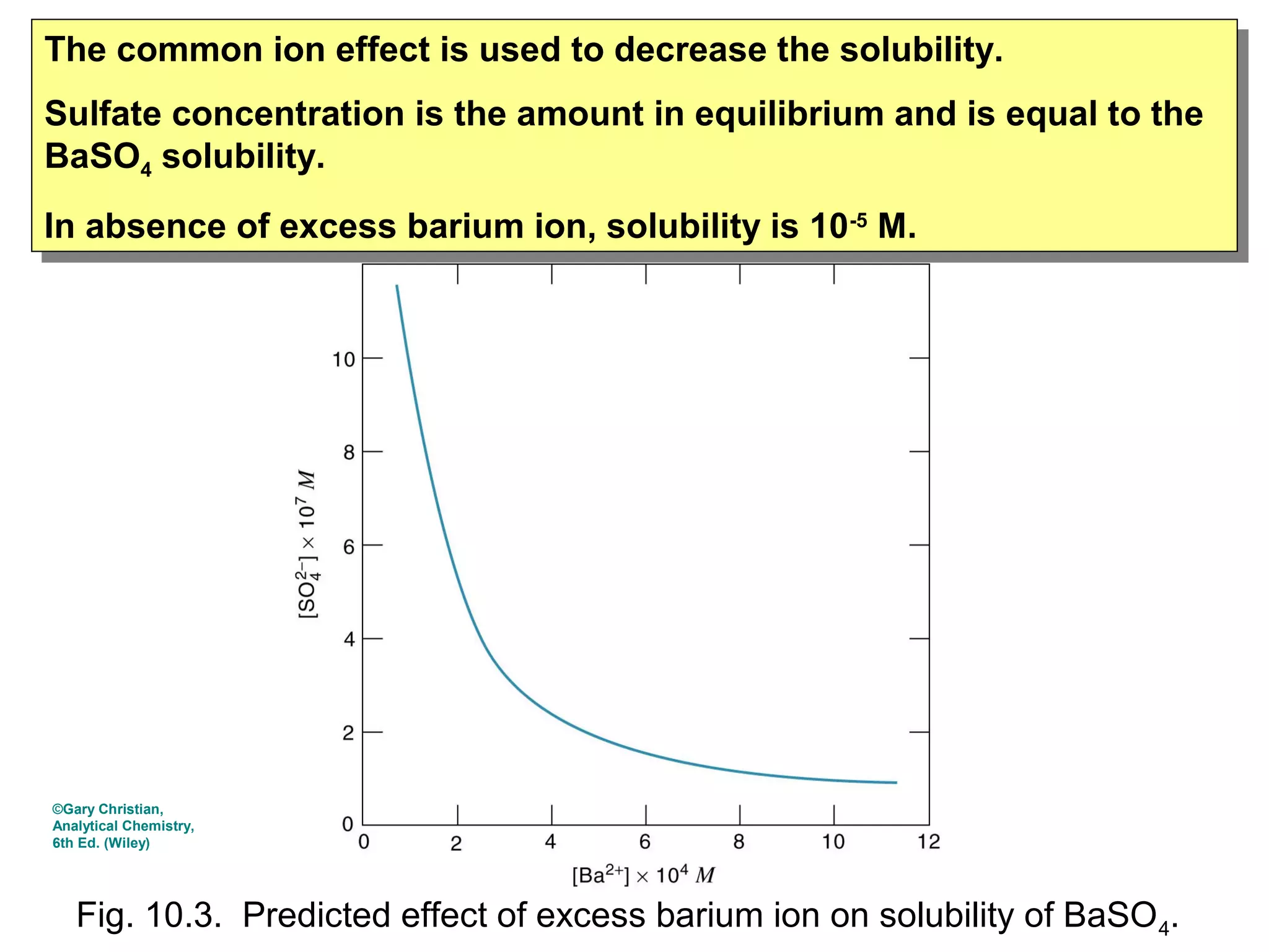 The common ion effect is used to decrease the solubility.
The common ion effect is used to decrease the solubility.
Sulfate concentration is the amount in equilibrium and is equal to the
Sulfate concentration is the amount in equilibrium and is equal to the
BaSO4 solubility.
BaSO solubility.
4

In absence of excess barium ion, solubility is 10-5 M.
In absence of excess barium ion, solubility is 10-5 M.

©Gary Christian,
Analytical Chemistry,
6th Ed. (Wiley)

Fig. 10.3. Predicted effect of excess barium ion on solubility of BaSO 4.

 