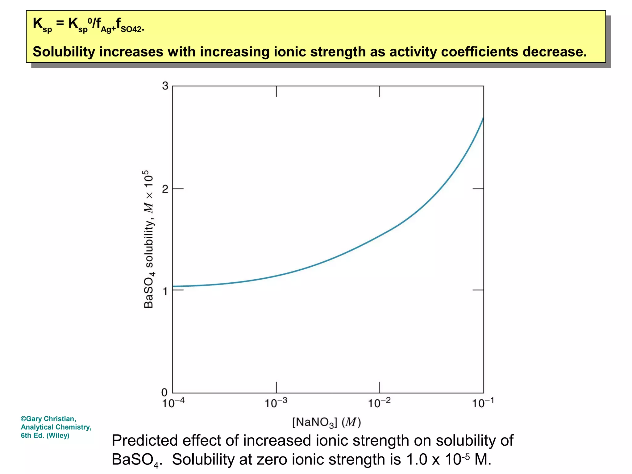 Ksp = Ksp0/fAg+fSO42Ksp = Ksp0/fAg+fSO42Solubility increases with increasing ionic strength as activity coefficients decrease.
Solubility increases with increasing ionic strength as activity coefficients decrease.

©Gary Christian,
Analytical Chemistry,
6th Ed. (Wiley)

Predicted effect of increased ionic strength on solubility of
BaSO4. Solubility at zero ionic strength is 1.0 x 10-5 M.

 