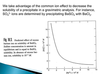 We take advantage of the common ion effect to decrease the
solubility of a precipitate in a gravimetric analysis. For instance,
SO4
2- ions are determined by precipitating BaSO4 with BaCl2.
 