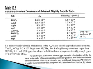 S is not necessarily directly proportional to the Ksp values since it depends on stoichiometry.
The Ksp of AgI is 5 x 1015 larger than Al(OH)3, but S of AgI is only two times larger than
Al(OH)3. A 1:1 salt (AB type) has a lower solubility than a nonsymmetric (AB2 or A2B type)
for a given value of Ksp
One Hg2+
and one S2-
in 1 L
 