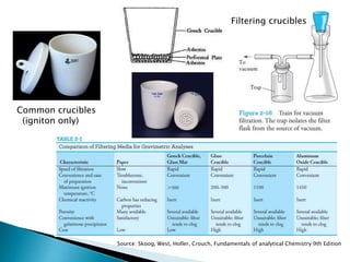Filtering crucibles
Source: Skoog, West, Holler, Crouch, Fundamentals of analytical Chemistry 9th Edition
Common crucibles
(igniton only)
 