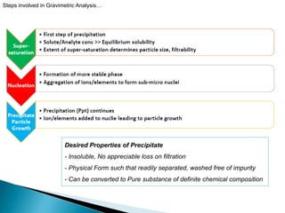 Steps involved in Gravimetric Analysis…
Desired Properties of Precipitate
- Insoluble, No appreciable loss on filtration
- Physical Form such that readily separated, washed free of impurity
- Can be converted to Pure substance of definite chemical composition
 