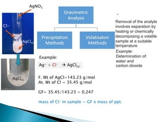 Ag+ + Cl-  AgCl(s)
F. Wt of AgCl=143.23 g/mol
At. Wt of Cl = 35.45 g/mol
GF= 35.45/143.23 = 0.247
mass of Cl- in sample = GF x mass of ppt.
Example:
Example:
Determination of:
water and
carbon dioxide
Removal of the analyte
involves separation by
heating or chemically
decomposing a volatile
sample at a suitable
temperature
AgNO3
Cl-
AgCl(s)
AgCl(s)
 