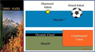 Parks and Plates
©2005 Robert J. Lillie
Kıtasal Kabuk
Okyanusal
Kabuk
 