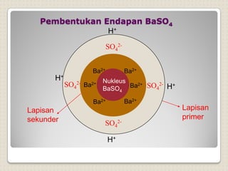 Pembentukan Endapan BaSO4
H+
Nukleus
BaSO4
SO4
2-
Ba2+
Ba2+
Ba2+
Ba2+
Ba2+
Ba2+
H+
H+
H+
Lapisan
sekunder
Lapisan
primer
SO4
2-
SO4
2-
SO4
2-
 