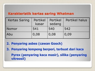 Karakteristik kertas saring Whatman
2. Penyaring asbes (cawan Gooch)
3. Penyaring lempeng berpori, terbuat dari kaca
Pyrex (penyaring kaca masir), silika (penyaring
vitreosil)
Kertas Saring Pertikel
kasar
Pertikel
sedang
Pertikel halus
Nomor 541 540 542
Abu 0,08 0,08 0,09
 