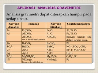 APLIKASI ANALISIS GRAVIMETRI
Analisis gravimetri dapat diterapkan hampir pada
setiap unsur.
Zat yang
dianalisis
Endapan Zat yang
ditimbang
Contoh pengganggu
Fe Fe(OH)3 Fe2O3 Al, Ti, Cr
Al Al(OH)3 Al2O3 Fe, Ti, Cr
Al(OX)3
OX = 8-hidroksikuinolin
Al(OX)3 Banyak, kecuali Mg
dalam larutan asam
Ba BaCrO4 BaCrO4 Pb
SO4
2- BaSO4 BaSO4 NO3
-, PO4
3-, ClO3
-
Cl- AgCl AgCl Br-, I-, SCN-, CN-
Ag AgCl AgCl Hg(I)
PO4
3- MgNH4PO4 Mg2P2O7 C2O4
=, K+
Ni Ni(dmg)2
Dmg = dimetilglioksin
Ni(dmg)2 Pd
 