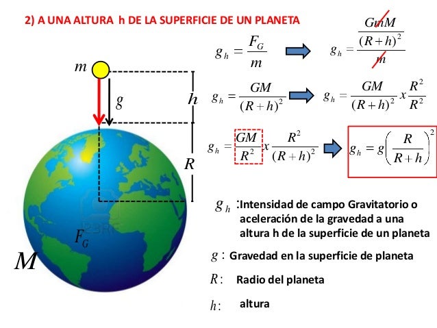Calcular La Gravedad De Un Planeta es.slideshare.net