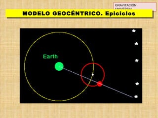 GRAVITACIÓN UNIVERSAL MODELO GEOCÉNTRICO. Epiciclos 