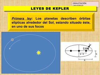 GRAVITACIÓN UNIVERSAL LEYES DE KEPLER Primera ley : Los planetas describen órbitas elípticas alrededor del Sol, estando situado éste, en uno de sus focos 