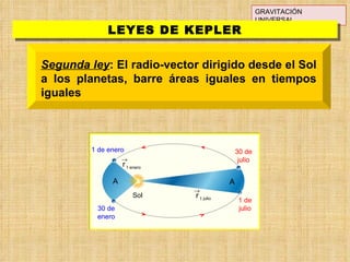 GRAVITACIÓN UNIVERSAL LEYES DE KEPLER Segunda ley : El radio-vector dirigido desde el Sol a los planetas, barre áreas iguales en tiempos iguales 1 de enero Sol A A 30 de enero 30 de julio 1 de julio 