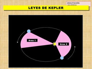 GRAVITACIÓN UNIVERSAL LEYES DE KEPLER Area 2 Area 1 
