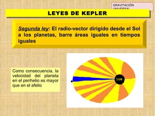 Como consecuencia, la velocidad del planeta en el perihelio es mayor que en el afelio GRAVITACIÓN UNIVERSAL LEYES DE KEPLER Segunda ley : El radio-vector dirigido desde el Sol a los planetas, barre áreas iguales en tiempos iguales 