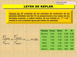 GRAVITACIÓN UNIVERSAL LEYES DE KEPLER Tercera ley:  El cuadrado de los periodos de revolución de los planetas alrededor del Sol (T) es proporcional a los cubos de los semiejes mayores, o radios medios, de sus órbitas (r),  T  2  = Kr  3  siendo K una constante igual para todos los planetas Planeta P (año) R (AU) P 2 R 3 Mercurio 0.24 0.39 0.06 0.06 Venus 0.62 0.72 0.39 0.37 Tierra 1.00 1.00 1.00 1.00 Marte 1.88 1.52 3.53 3.51 Júpiter 11.9 5.20 142 141 Saturno 29.5 9.54 870 868 