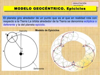 GRAVITACIÓN UNIVERSAL El planeta gira alrededor de un punto que es el que en realidad rota con respecto a la Tierra La órbita alrededor de la Tierra se denomina  eclíptica o deferente  y la del planeta  epiciclo. MODELO GEOCÉNTRICO. Epiciclos Modelo de Epiciclos Deferente Epiciclo 