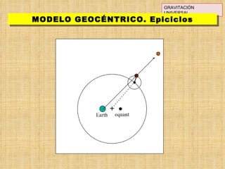 GRAVITACIÓN UNIVERSAL MODELO GEOCÉNTRICO. Epiciclos 