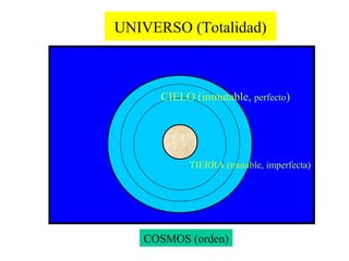 UNIVERSO (Totalidad)



      CIELO (inmutable, perfecto)




           TIERRA (mutable, imperfecta)




   COSMOS (orden)
 