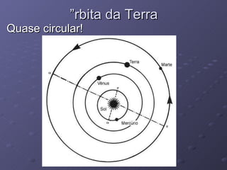 Órbita da Terra Quase circular! 