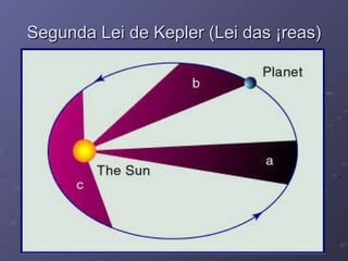 Segunda Lei de Kepler (Lei das Áreas) 