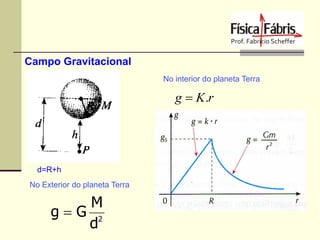 Campo Gravitacional
No interior do planeta Terra

g  K .r

d=R+h
No Exterior do planeta Terra

M
gG 2
d

 