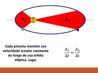 A1
A2
Cada planeta mantém sua
velocidade areolar constante
ao longo de sua órbita
elíptica. Logo:
𝐴1
∆𝑡
=
𝐴2
∆𝑡
 