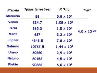 Planeta T(dias terrestres) R (km) T2/R3
Mercúrio 88 5,8 x 107
4,0 x 10-20
Vênus 224,7 1,08 x 108
Terra 365,3 1,5 x 108
Marte 687 2,3 x 108
Júpiter 4343,5 7,8 x 108
Saturno 10767,5 1,44 x 109
Urano 30660 2,9 x 109
Netuno 60152 4,5 x 109
Plutão 90666 6,0 x 109
 