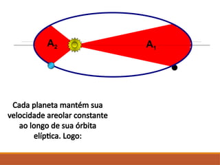A1
A2
Cada planeta mantém sua
velocidade areolar constante
ao longo de sua órbita
elíptica. Logo:
 
