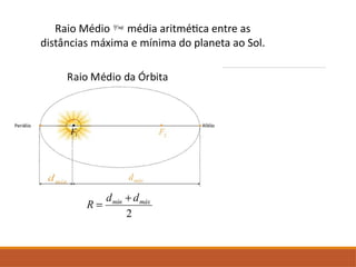 Raio Médio  média aritmética entre as
distâncias máxima e mínima do planeta ao Sol.
 
