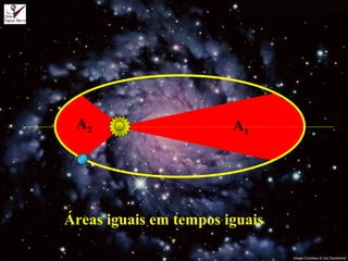 A1
A2
Áreas iguais em tempos iguais
 