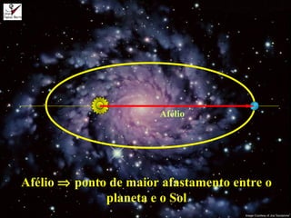 Afélio
Afélio ⇒ ponto de maior afastamento entre o
planeta e o Sol
 